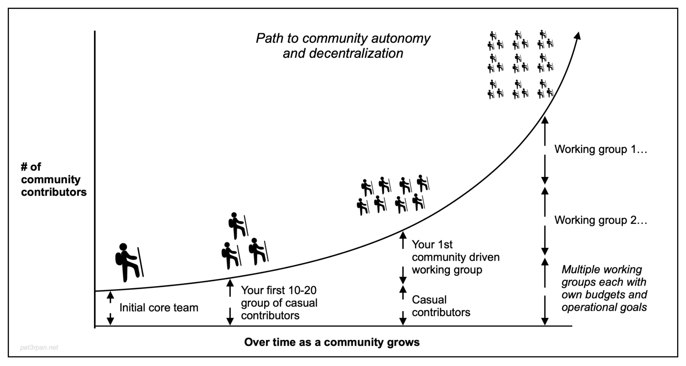 How a DAO Becomes a DAO