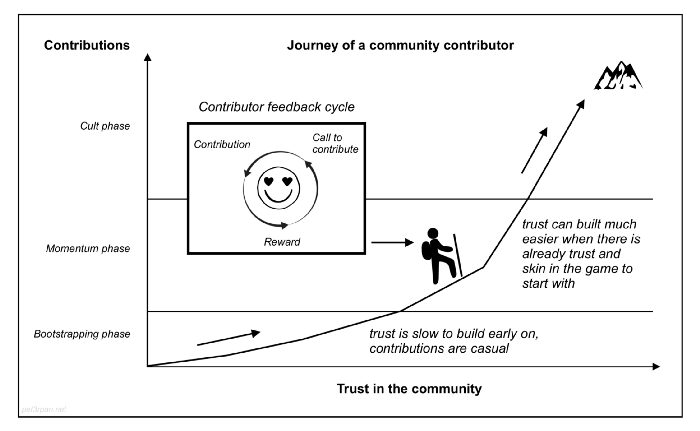 Contributor&#39;s Journey