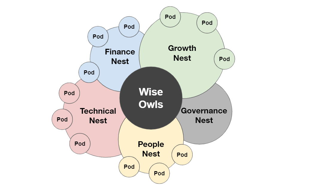 Index Coop&#39;s Governance 2.0 Structure