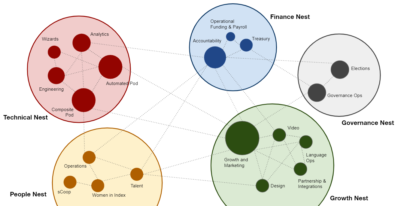 Index Coop&#39;s Governance 2.0 Structure